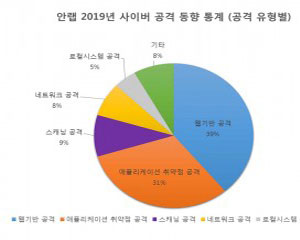 지난해 '웹기반'과 '애플리케이션 취약점' 공격이 전체 공격의 70% 차지해